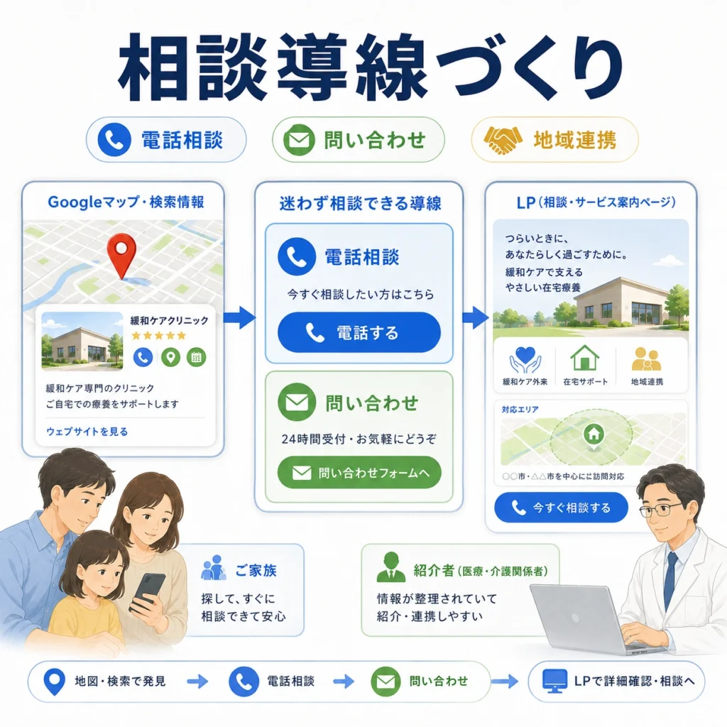 マップ検索から電話相談・問い合わせ・LP確認へ迷わず進める相談導線のイラスト