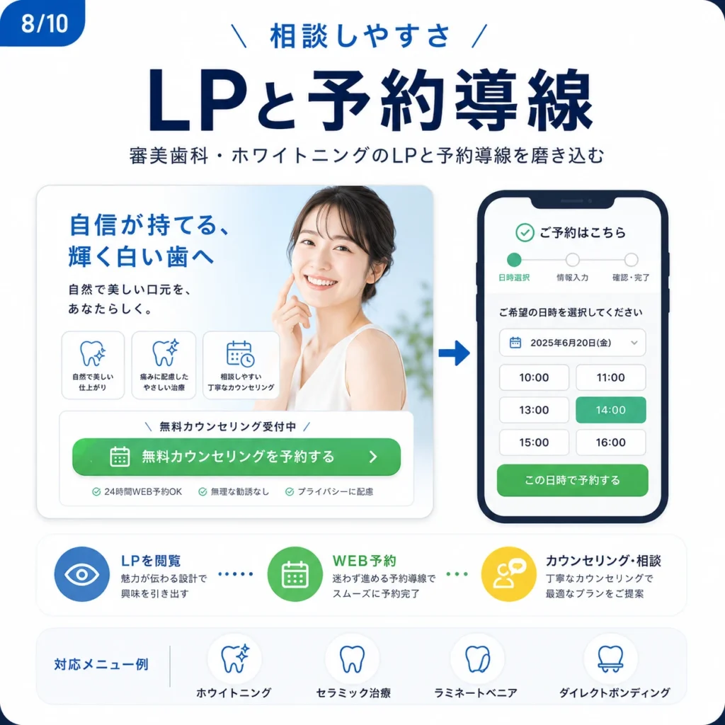 LP改善とWeb予約導線の最適化で相談予約につなげる流れを示すイラスト