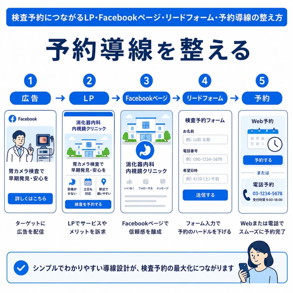 LP、Facebookページ、リードフォーム、Web予約までの検査予約導線を整理したイラスト