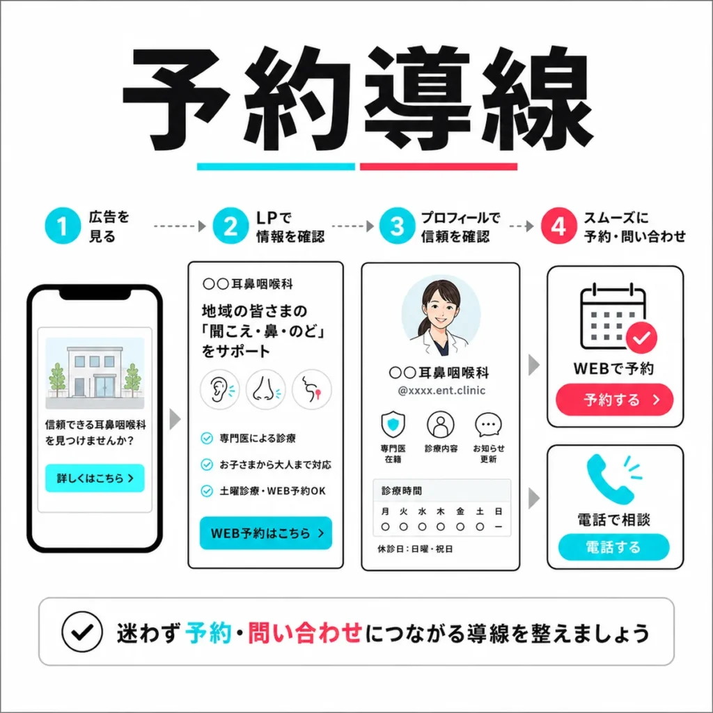 広告接触後にLP・プロフィール・Web予約・電話相談へつなげる予約導線を示すイラスト