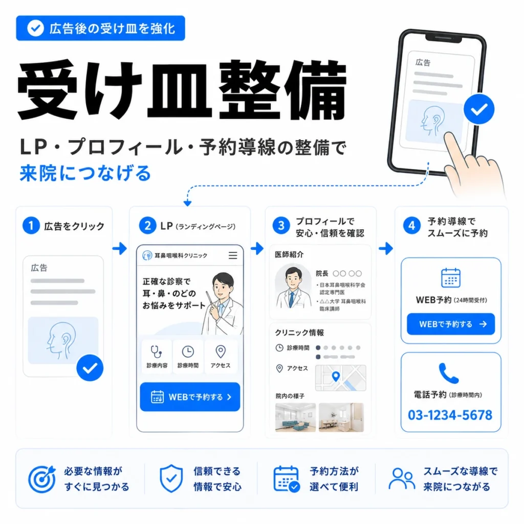 X広告クリック後にLP、プロフィール、Web予約、電話予約へつなげる受け皿整備のイラスト