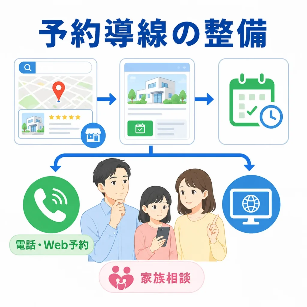 脳神経内科クリニックのLPとGBPから電話・Web予約・家族相談へ迷わせず導く予約導線のイラスト