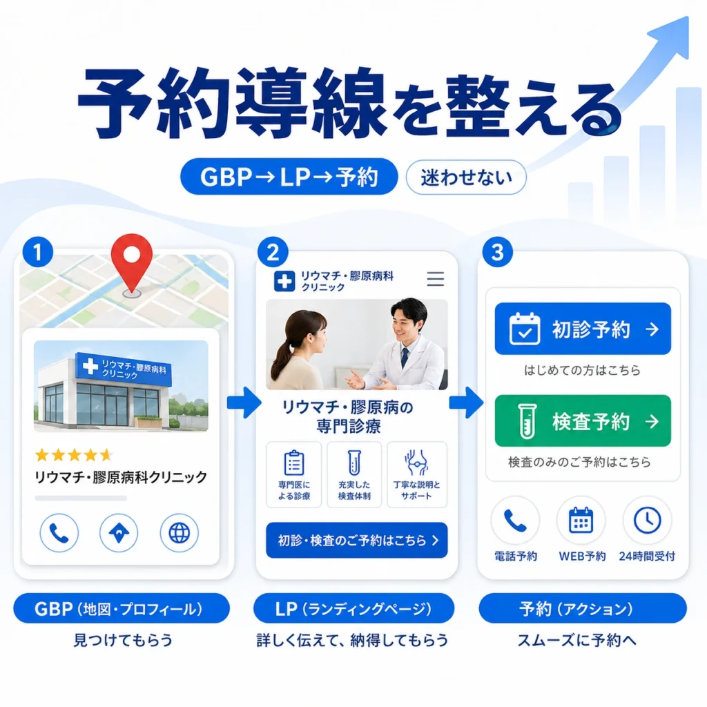 GBPからLP、初診予約や検査予約へ迷わせずにつなぐ予約導線を示すイラスト