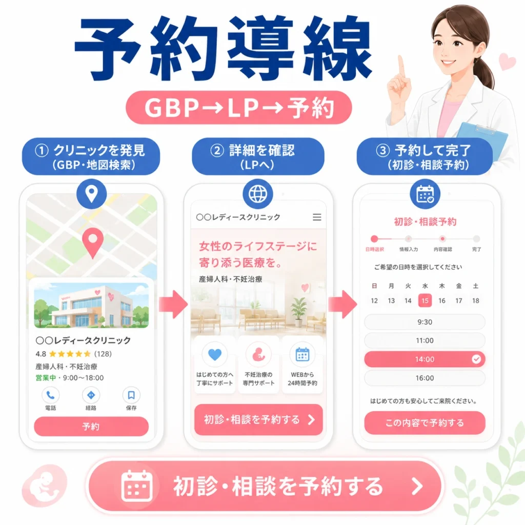 GBPからLPを経由して初診予約・相談予約へ進む予約導線を示すイラスト