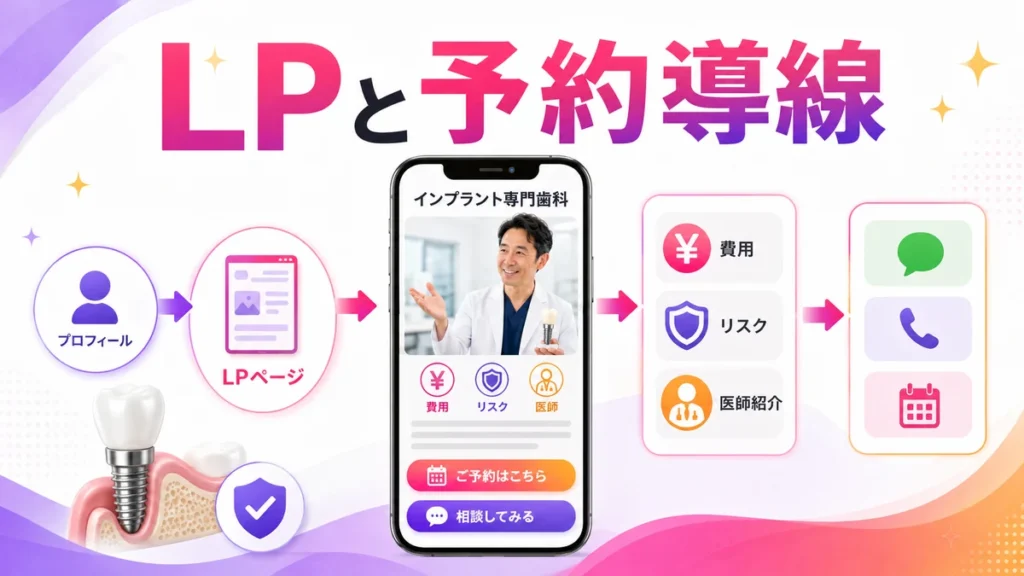 LPとプロフィールから相談予約へつなぐ導線設計を示すイラスト