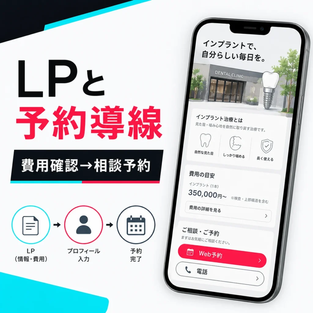 インプラント専門歯科のLPで費用確認から相談予約へ進む導線を示すイラスト