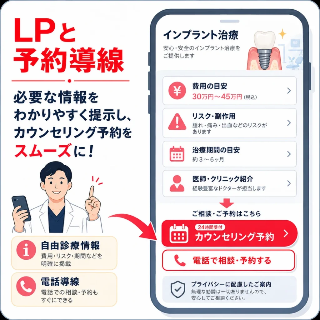インプラント専門歯科のLPで自由診療情報と予約・電話導線を整える様子のイラスト