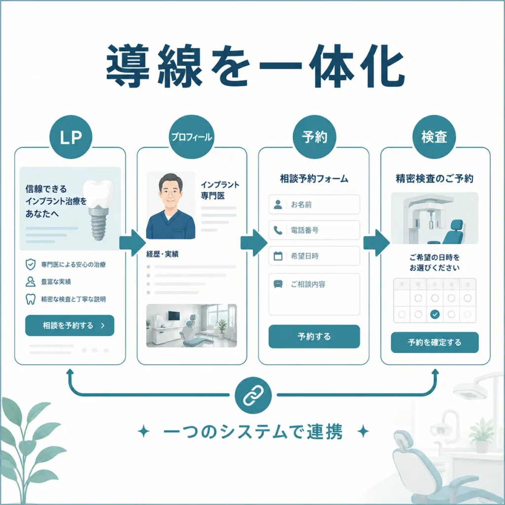 LP・プロフィール・相談予約フォーム・精密検査予約を一体化した導線を示すイラスト