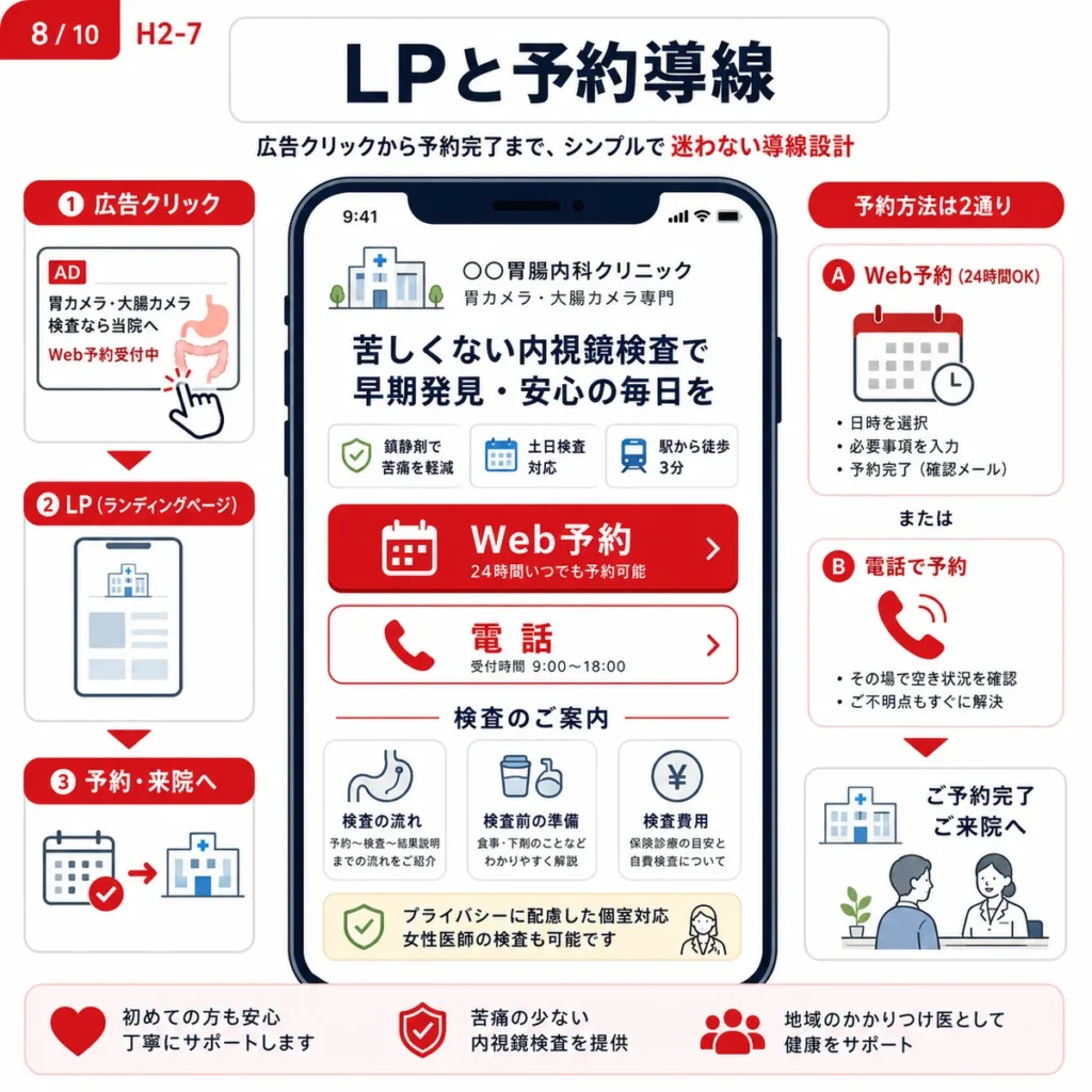 広告クリックからLP、Web予約や電話予約、来院までの導線を示すイラスト