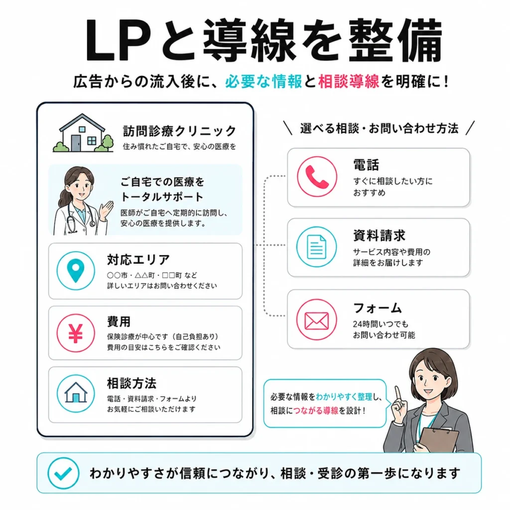 広告後のLPで対応エリア、費用、相談方法、問い合わせ導線を整えるイラスト
