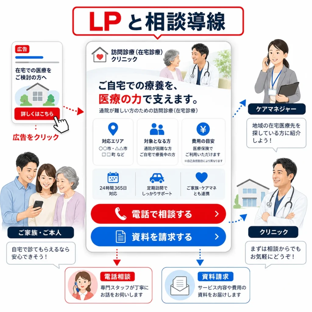 訪問診療クリニックのLPから電話相談や資料請求へ迷わず進む導線を示すイラスト