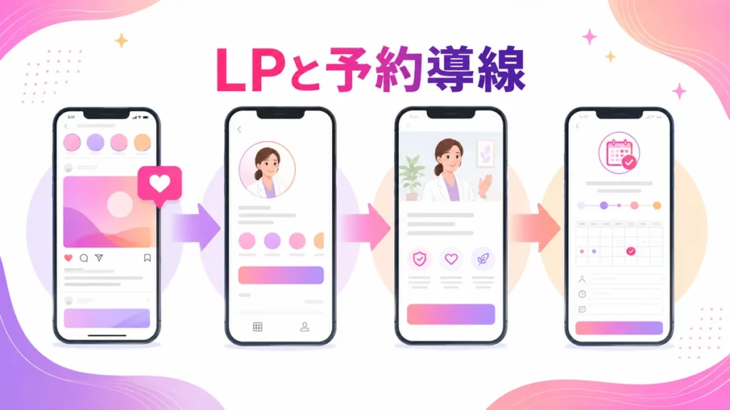 Instagram広告からLPと予約導線へつなげる流れを示すイラスト