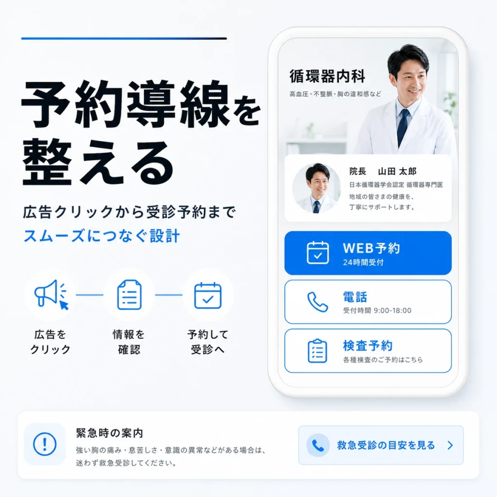 広告クリック後にLPからWeb予約や電話、検査予約へつなぐ予約導線を示すイラスト