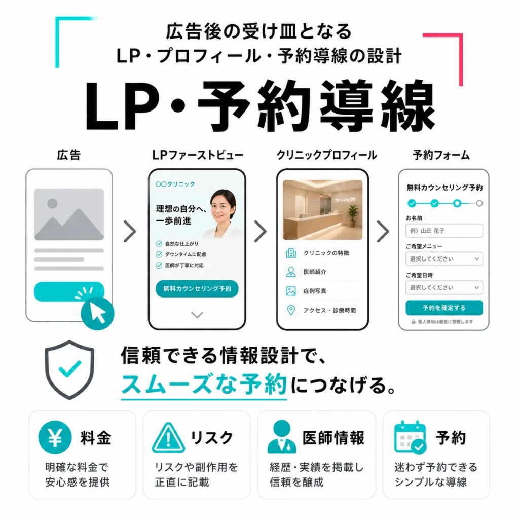 広告クリック後のLP、プロフィール、予約フォームまでの受け皿設計を示すイラスト