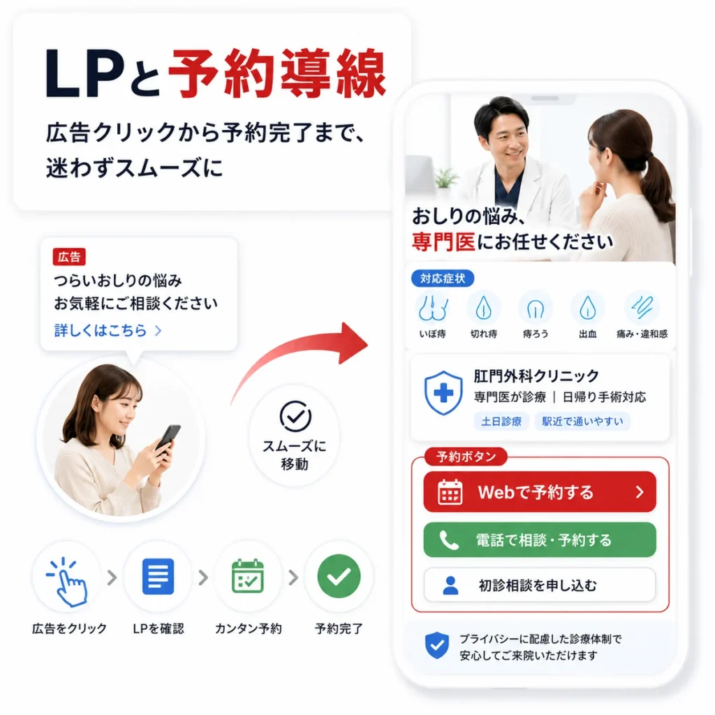 広告クリック後にLPで対応症状と予約ボタンを分かりやすく示しWeb予約へ導く流れのイラスト