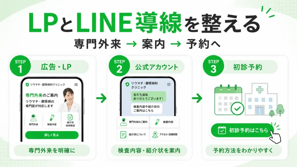 広告LPからLINE公式アカウント、初診予約へつなぐ導線設計を3ステップで示すイラスト