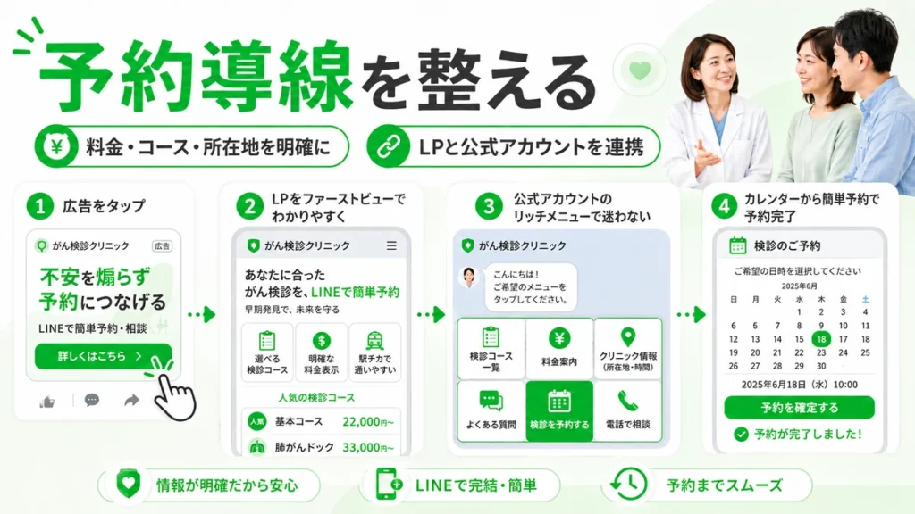LPと公式アカウント、予約導線を連携し、料金やコースを明確にして予約完了へ導く流れを示すイラスト