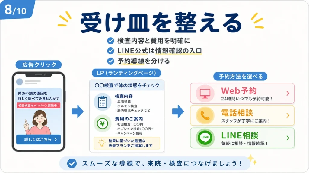 広告クリック後にLPとLINE公式アカウントで検査内容や予約方法を整える流れを示すイラスト