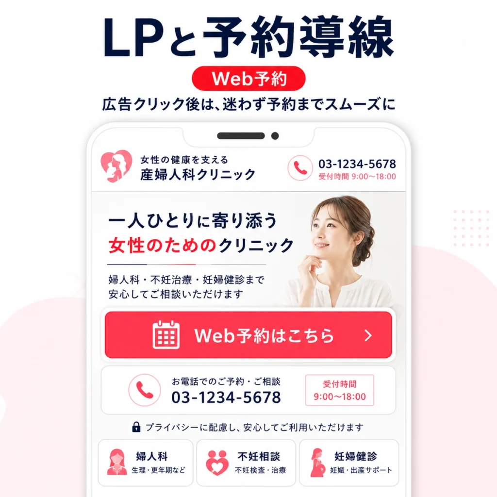 広告クリック後のLPでWeb予約や電話導線を分かりやすく整える方法を示すイラスト