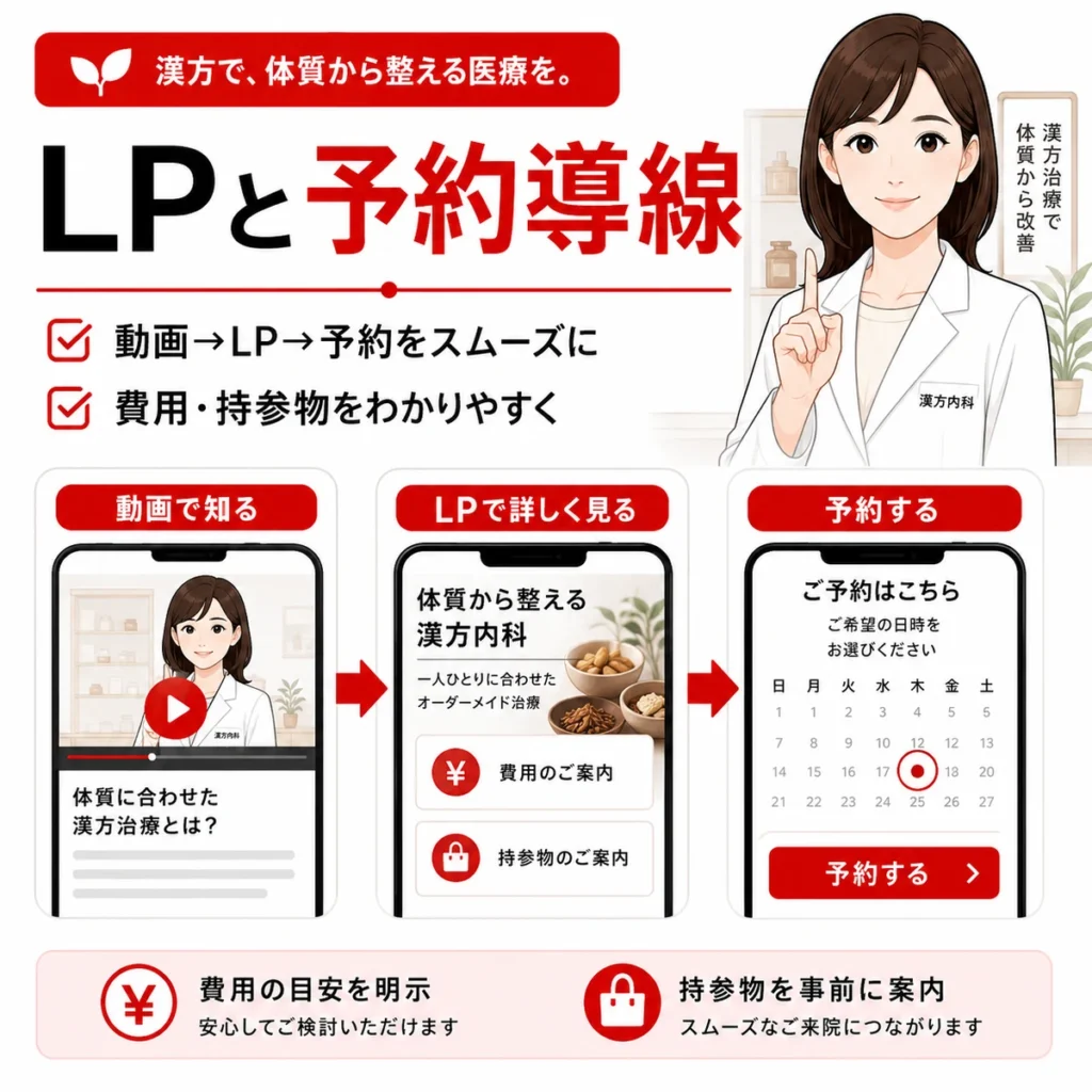 動画広告からLP、費用確認、予約までの漢方内科の予約導線を示すイラスト