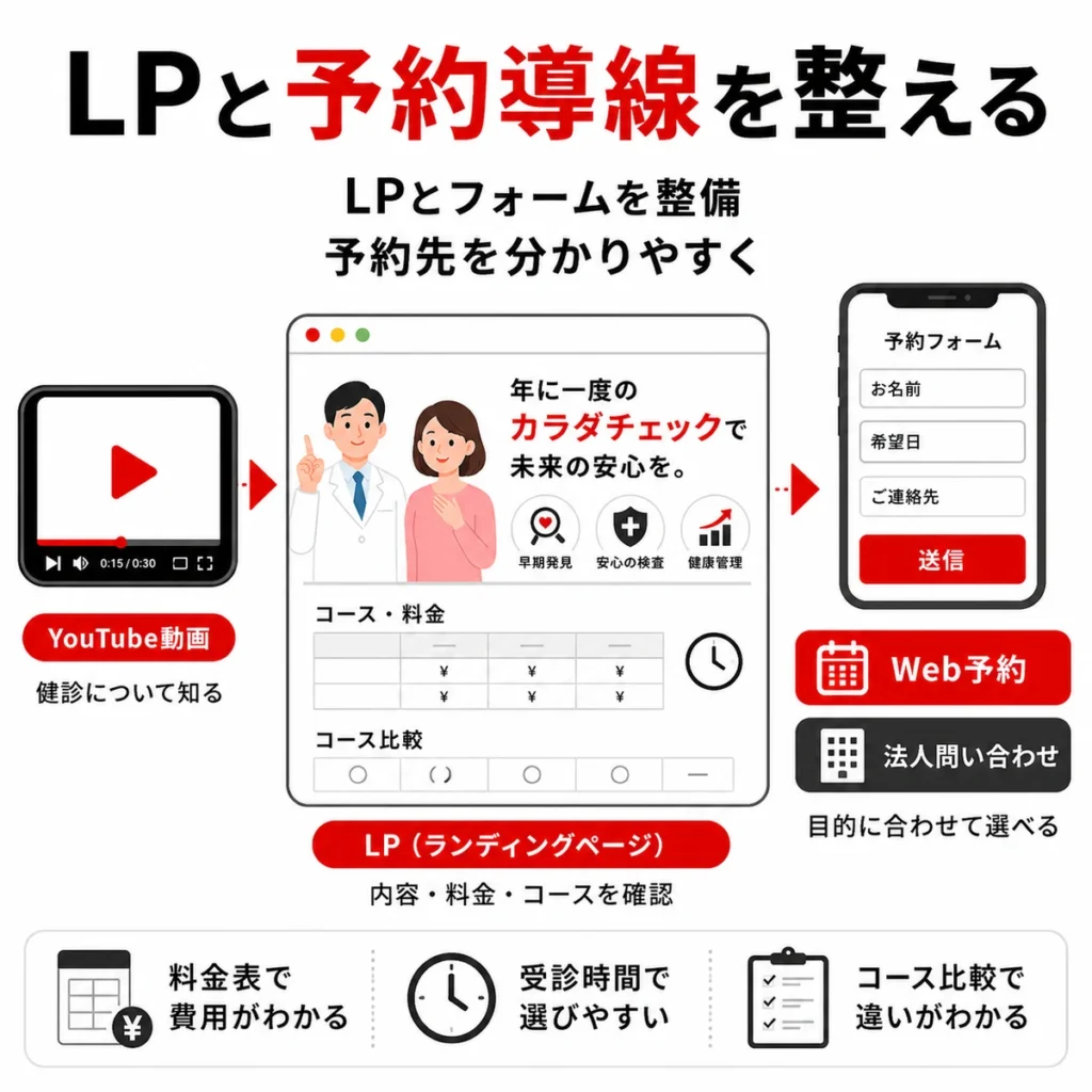 YouTube動画からLP、予約フォーム、法人問い合わせへつなげる導線を示すイラスト