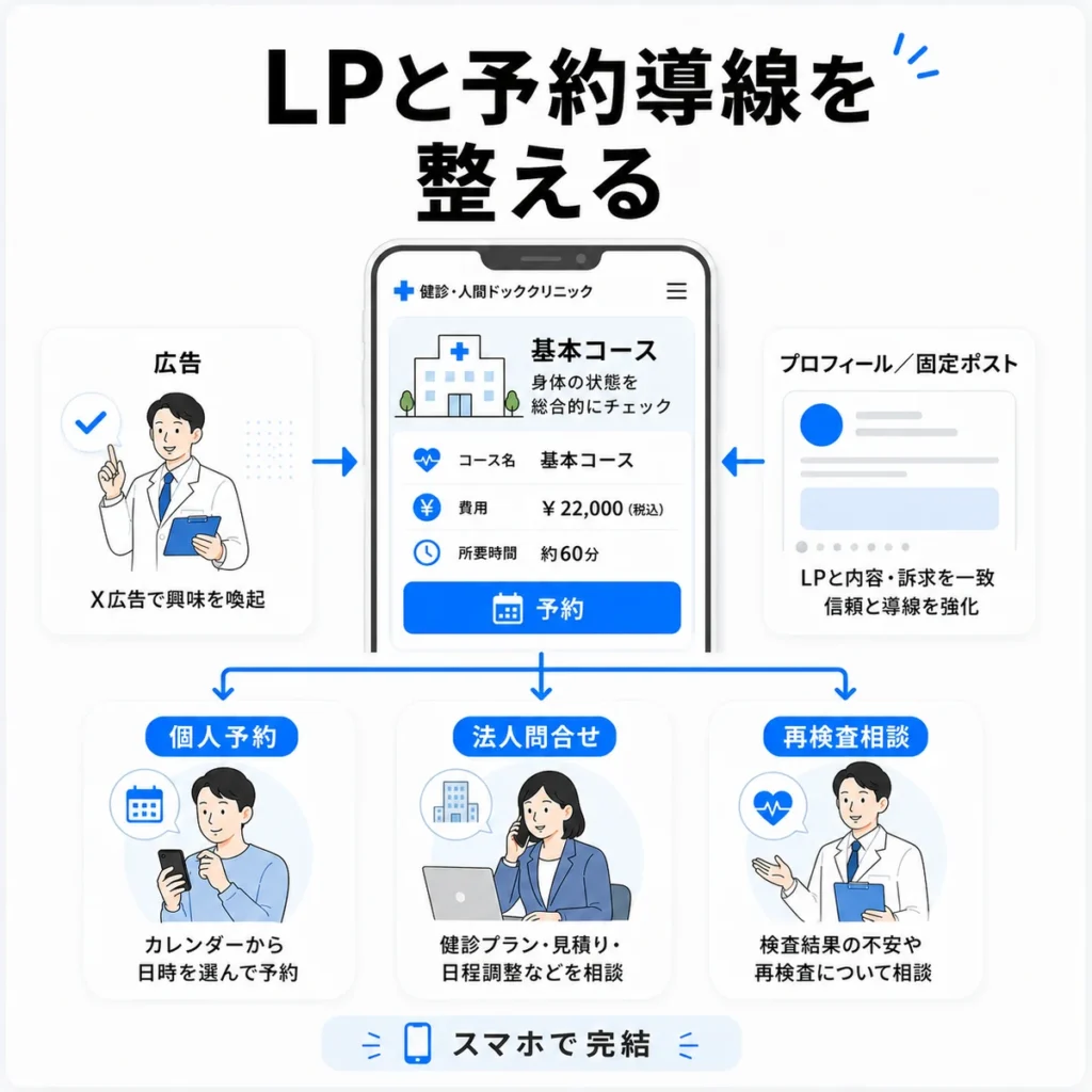 広告からLP、個人予約、法人問い合わせ、再検査相談へつなげる予約導線設計のイラスト