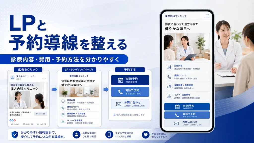 漢方内科広告からLP、診療内容、費用、予約方法へつなげる導線設計のイラスト