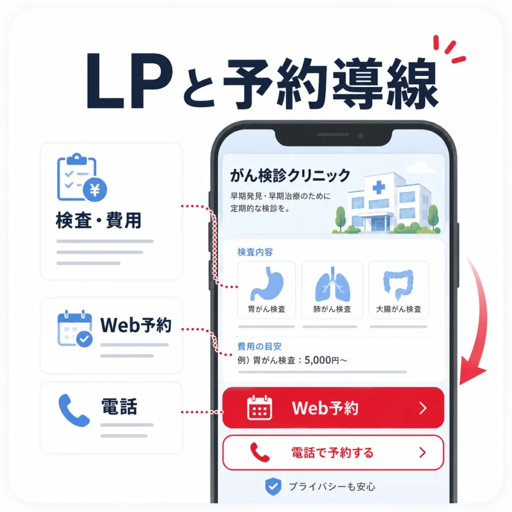 がん検診クリニックのLPで検査費用やWeb予約、電話予約の導線を示すイラスト