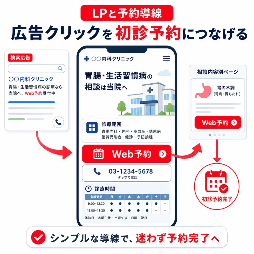 広告クリックからLPを経由して初診予約へつなげる予約導線を示すイラスト