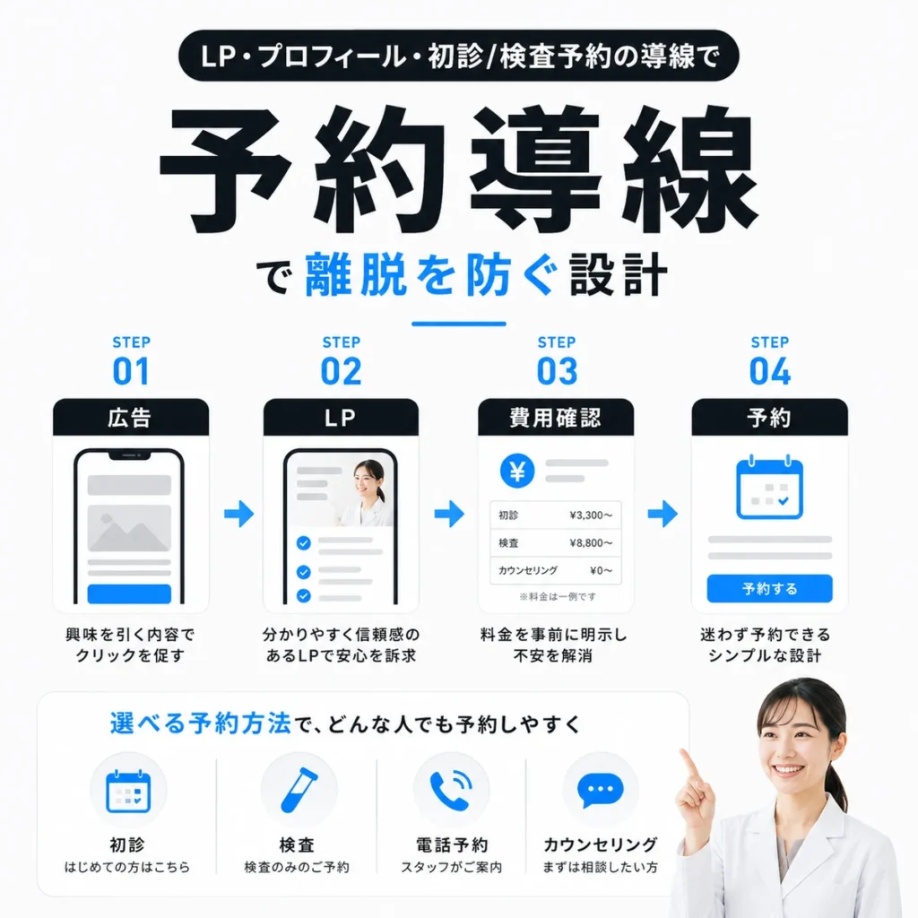 LPから費用確認、初診・検査予約までの離脱を防ぐ予約導線を示すイラスト