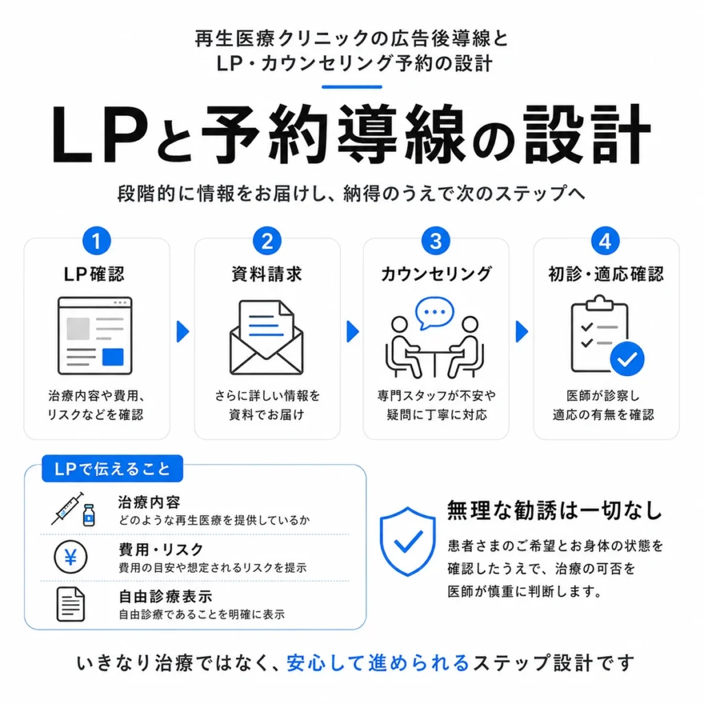 再生医療クリニックの広告後導線としてLP確認から資料請求、カウンセリング、初診適応確認までの流れを示すイラスト