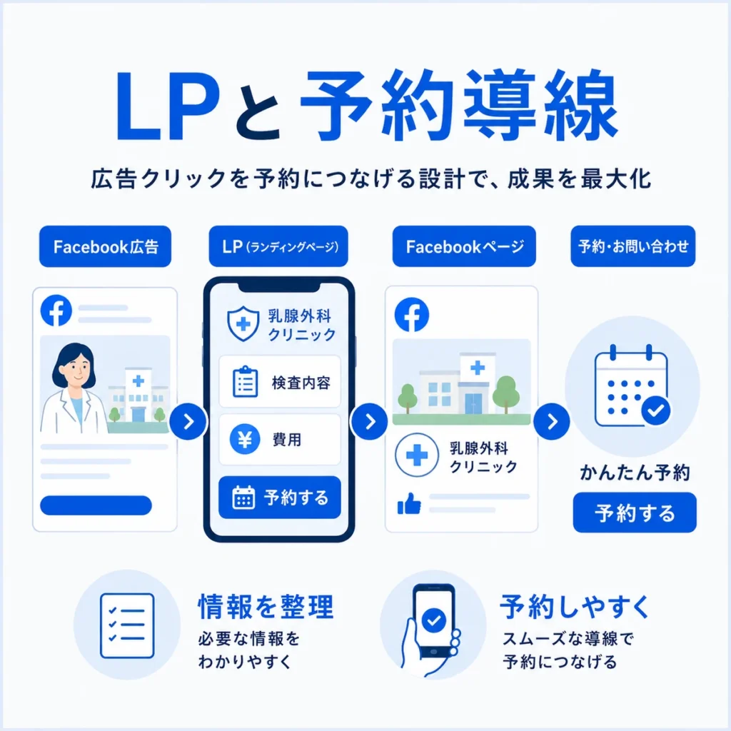 Facebook広告からLP、Facebookページ、予約導線へつなげる流れを示すイラスト