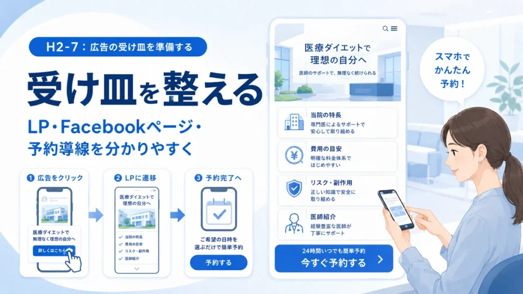 LPやFacebookページからスマホ予約へ進む広告の受け皿と予約導線を示すイラスト