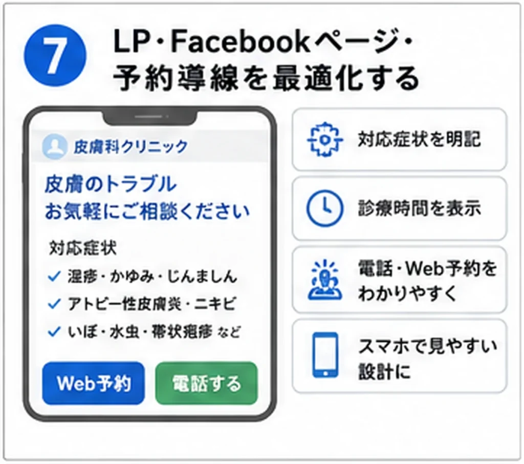 LPやFacebookページ、Web予約と電話導線を整えて来院につなげる流れを示すイラスト