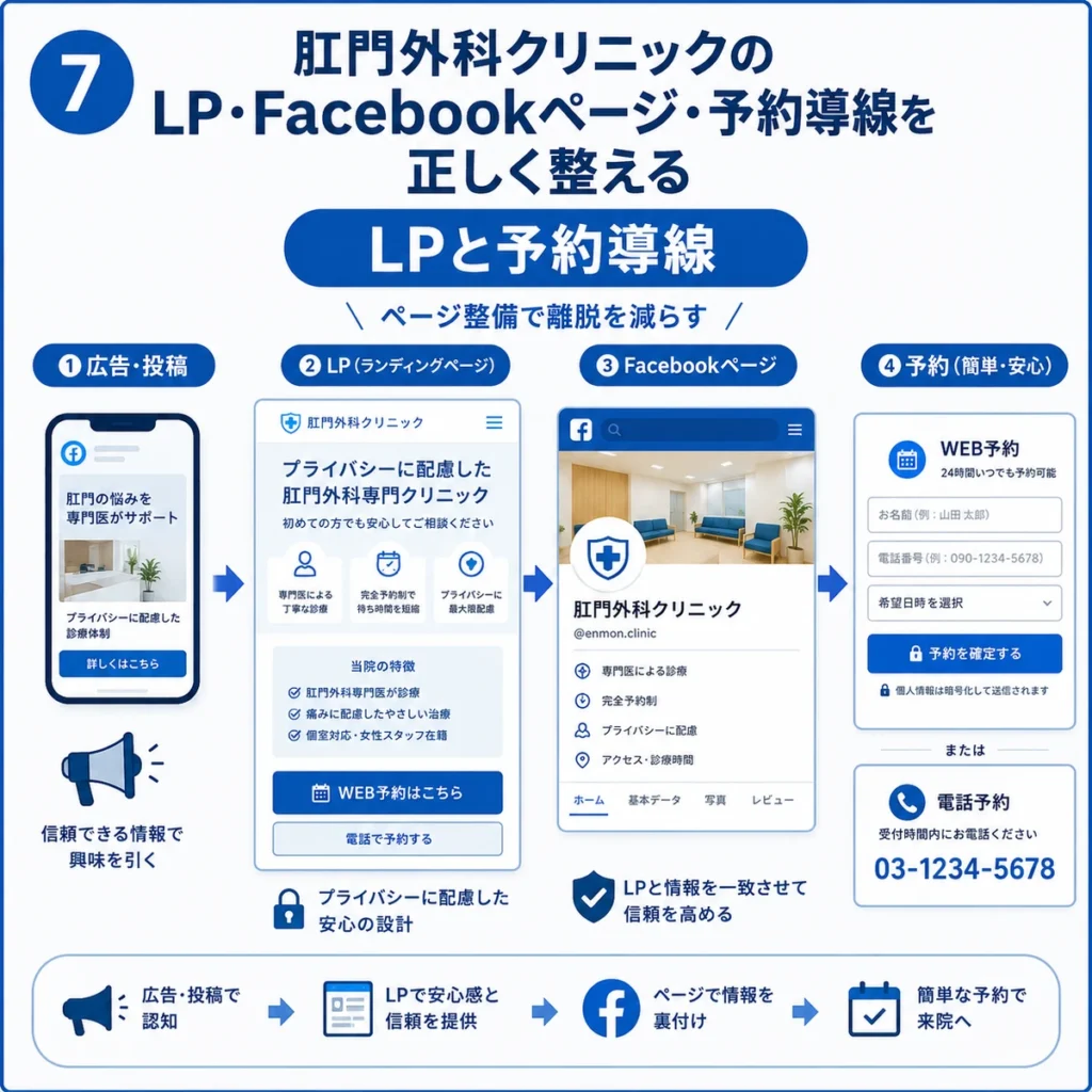 肛門外科クリニックのLPとFacebookページ、予約導線を整える流れを示すイラスト
