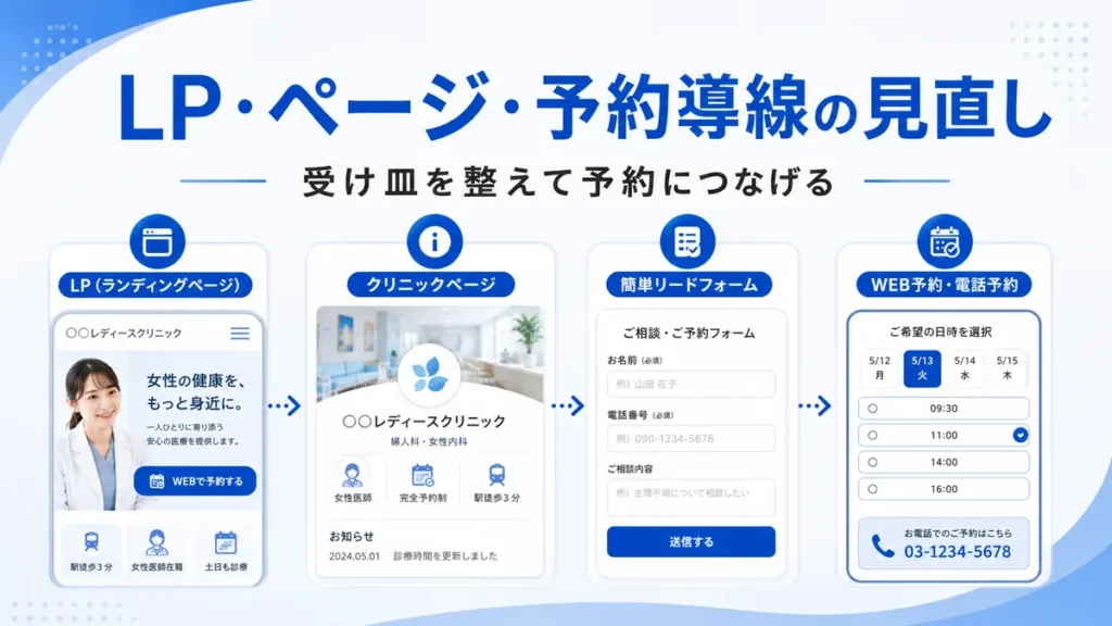 LPやFacebookページからWeb予約へつなげる導線見直しのイメージ