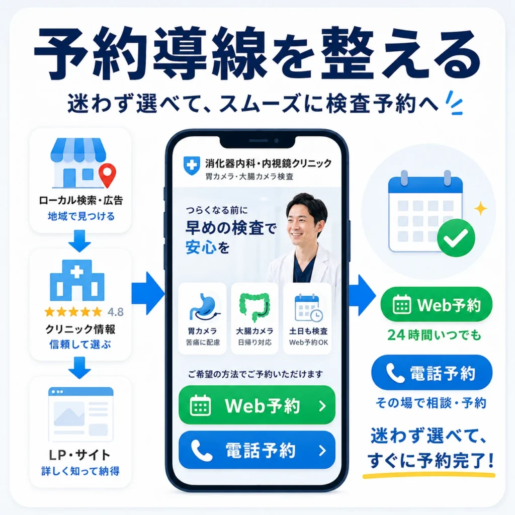 LP・GBP・Web予約・電話予約をつなぎ検査予約へ迷わず進める導線を示すイラスト