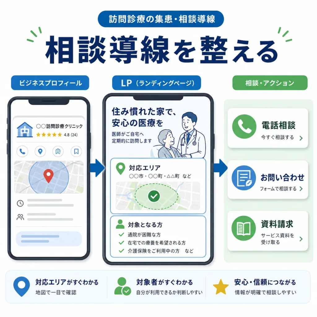 訪問診療のLP・Googleビジネスプロフィール・電話相談や資料請求の導線を整える流れを示すイラスト