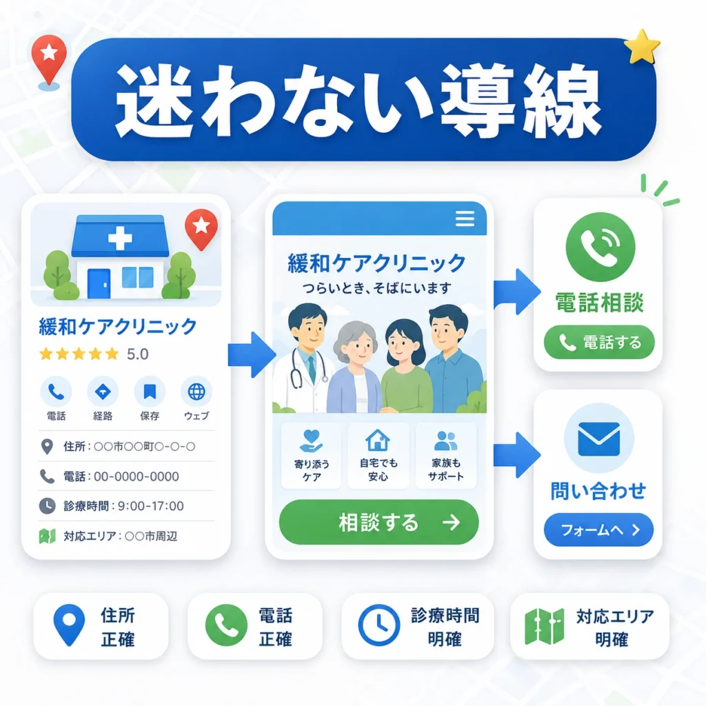 GBPからLP、電話相談や問い合わせへ迷わず進める緩和ケアクリニックの導線を示す図解