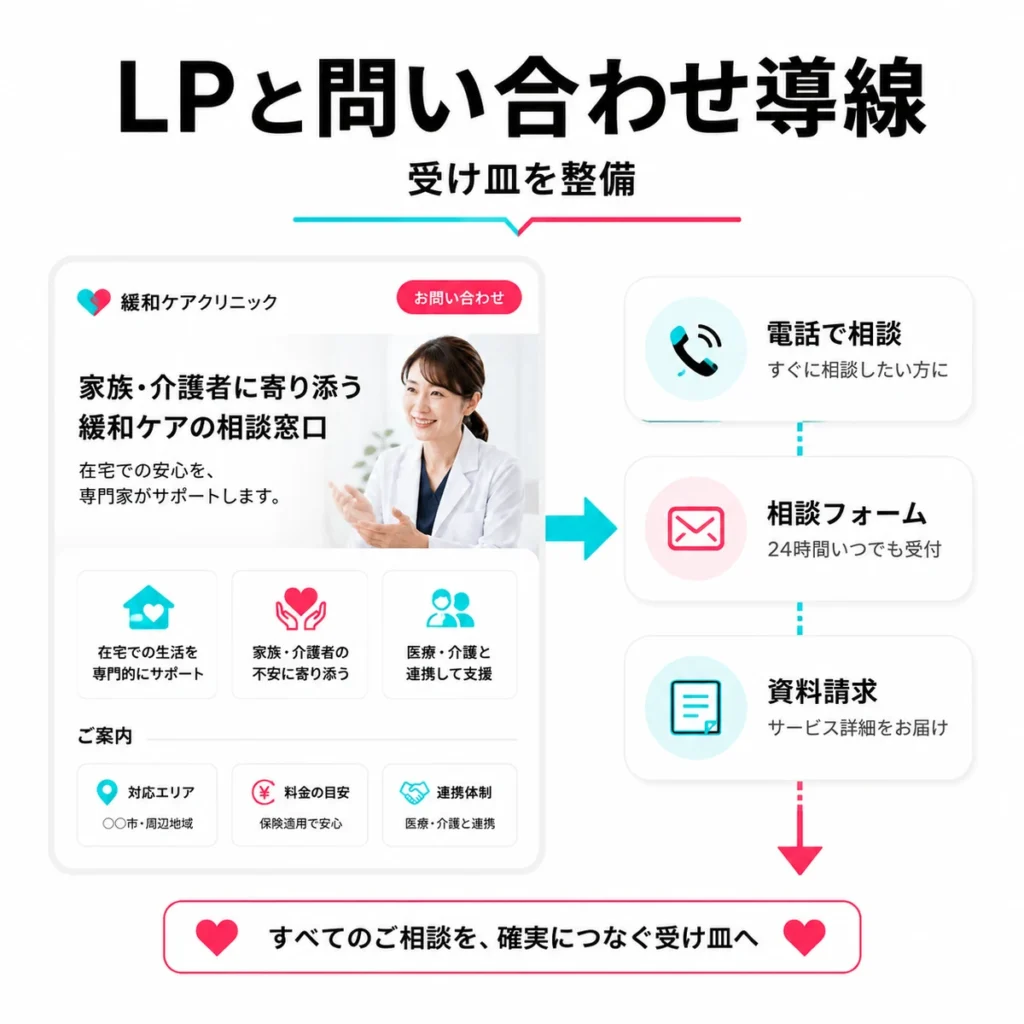 LP、電話、相談フォーム、資料請求を相談の受け皿として整備する流れを示すイラスト