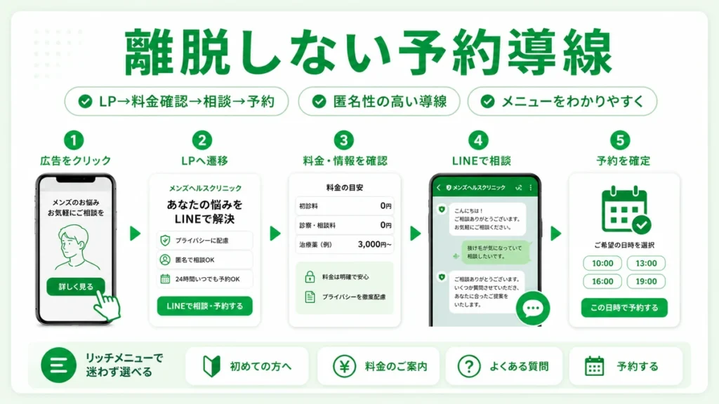 広告クリック後にLPから料金確認・LINE相談・予約へ進む導線を示すイラスト