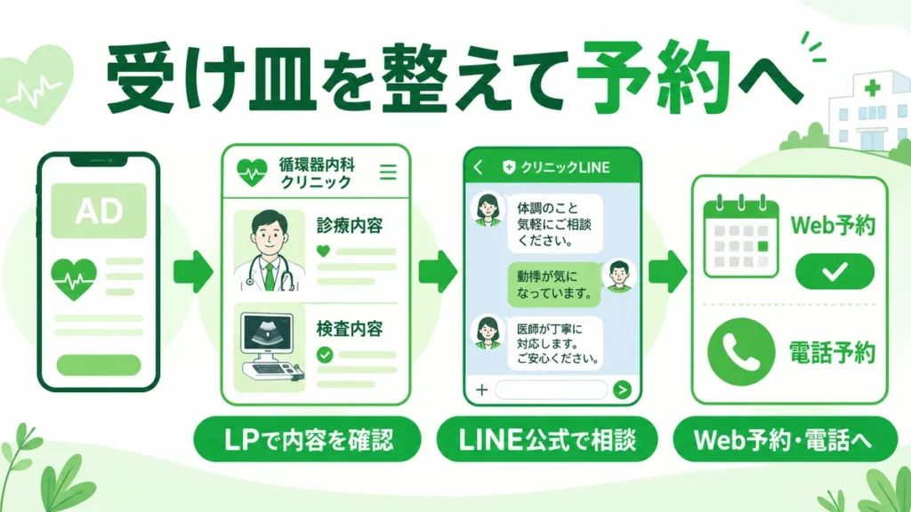 広告からLP、LINE公式アカウント、Web予約や電話予約へつなぐ受け皿設計のイラスト