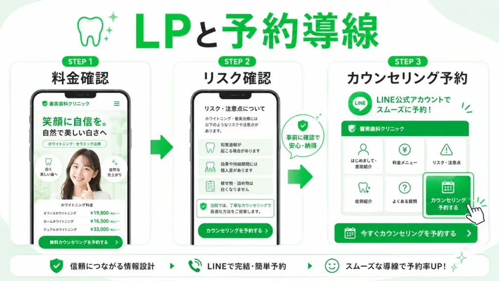 LPで料金とリスクを確認しLINE公式アカウントからカウンセリング予約へ進む導線を示すイラスト