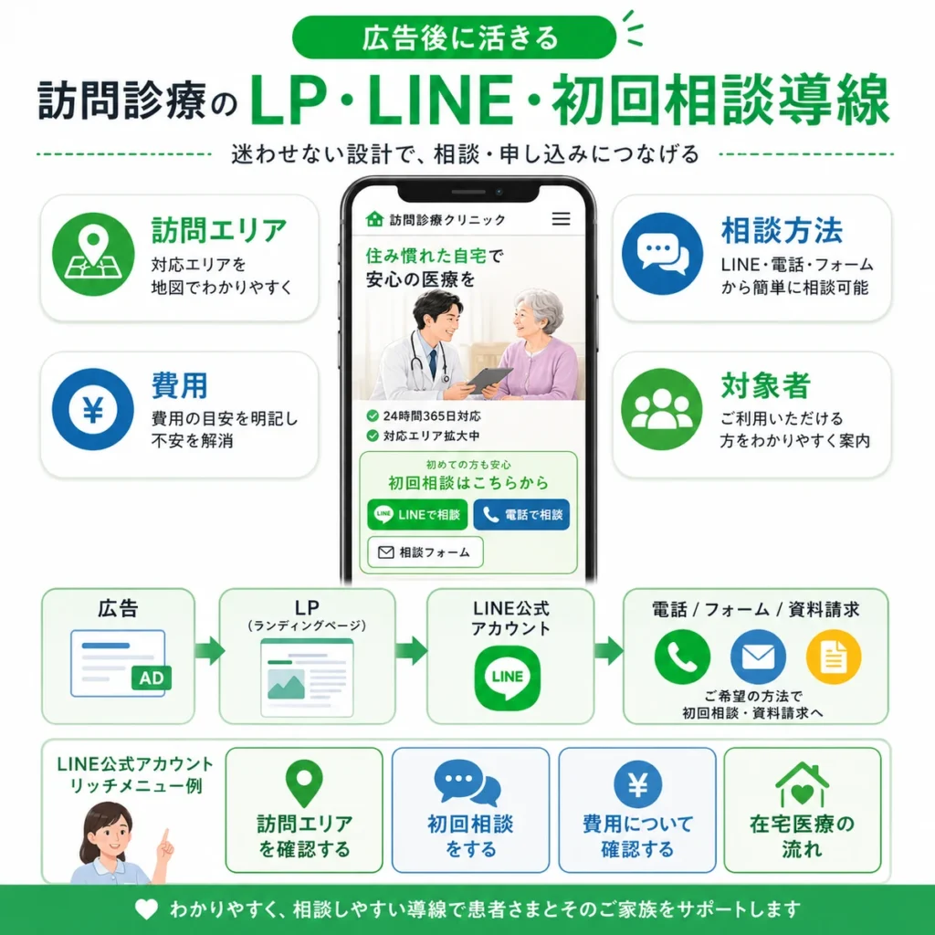 広告後にLPやLINE公式アカウントから初回相談へつなげる導線を示すイラスト