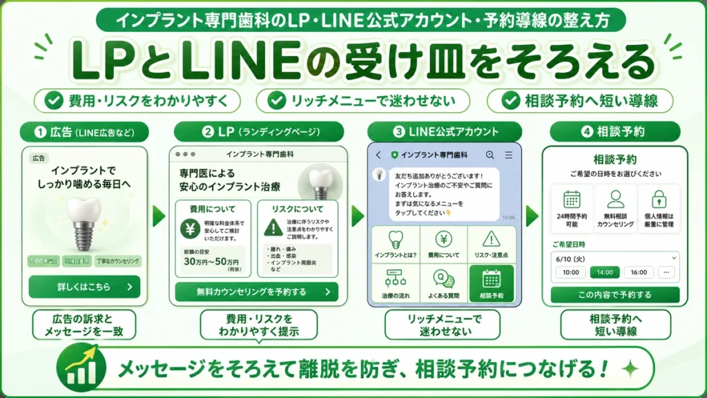 インプラント専門歯科の広告からLP、LINE公式アカウント、相談予約までの受け皿をそろえる流れを示すイラスト