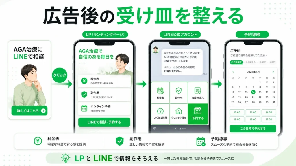 広告クリック後にLP、LINE公式アカウント、予約導線を整えて相談につなげる流れを示すイラスト