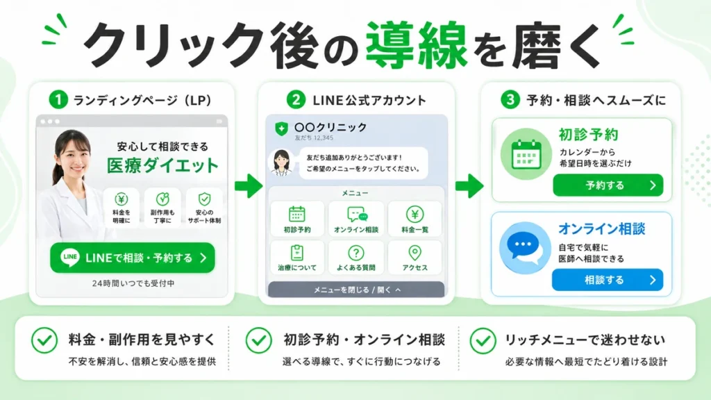 広告クリック後のLP、LINE公式アカウント、初診予約やオンライン相談への導線を示すイラスト
