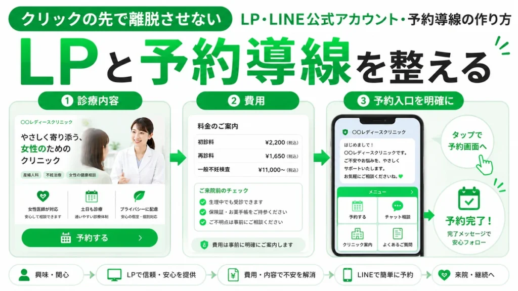 クリック後に離脱させないLPとLINE公式アカウント、予約導線の整え方を示すイラスト