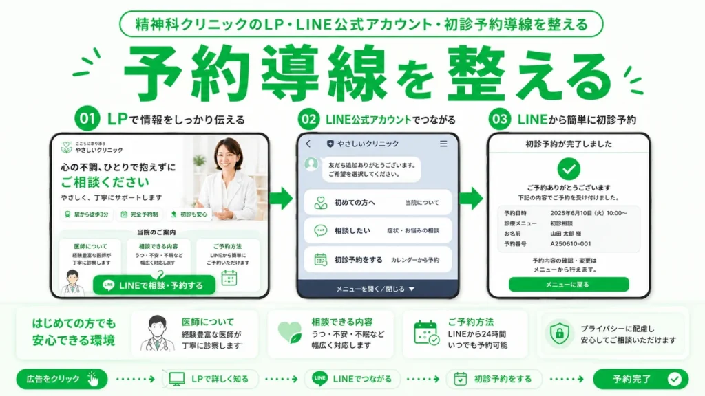 LPからLINE公式アカウントを経て初診予約へ進む導線を示すイラスト