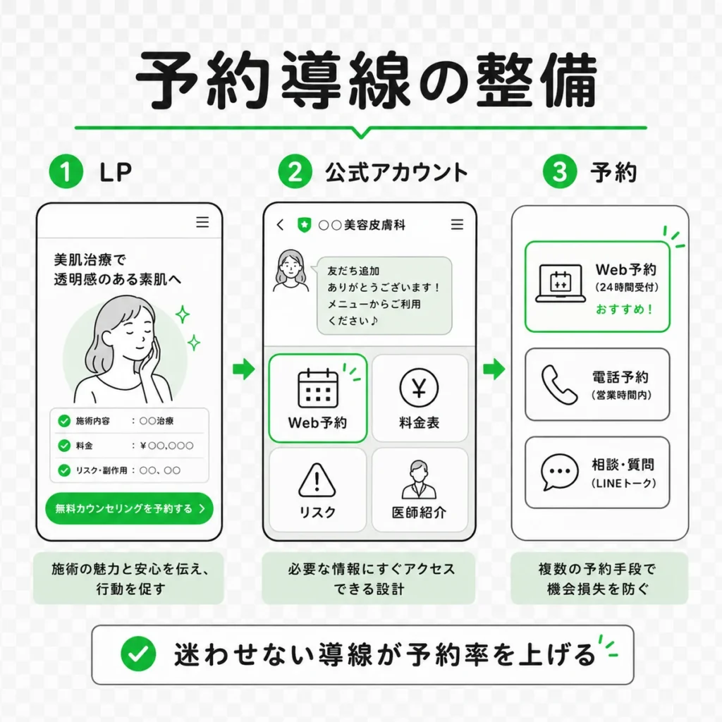 美容皮膚科のLPとLINE公式アカウントからWeb予約へつなげる予約導線を示すイラスト